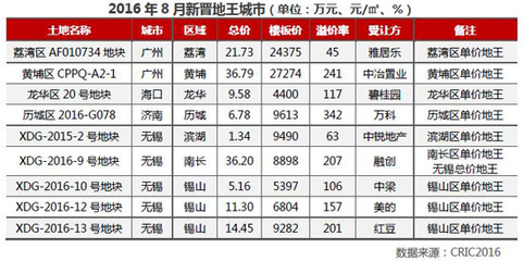 [克而瑞]8月地王大盘点:数量、单价、总价、溢价率纪录齐刷新