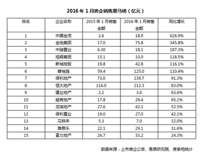 2016年1月房企销售黑马榜出炉 业绩增长最高达626.9%_武汉房地产_房掌柜